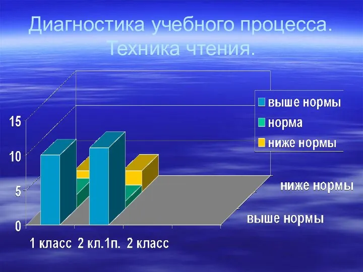 Диагностика учебного процесса. Техника чтения.