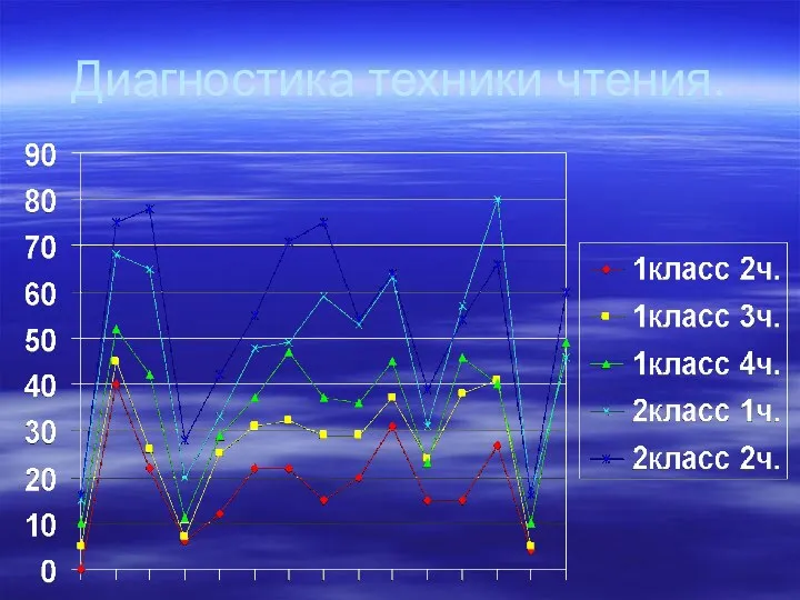 Диагностика техники чтения.