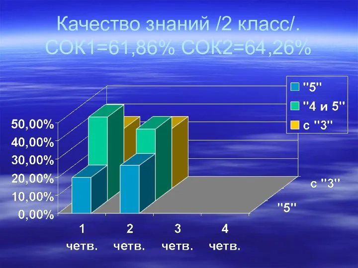 Качество знаний /2 класс/. СОК1=61,86% СОК2=64,26%