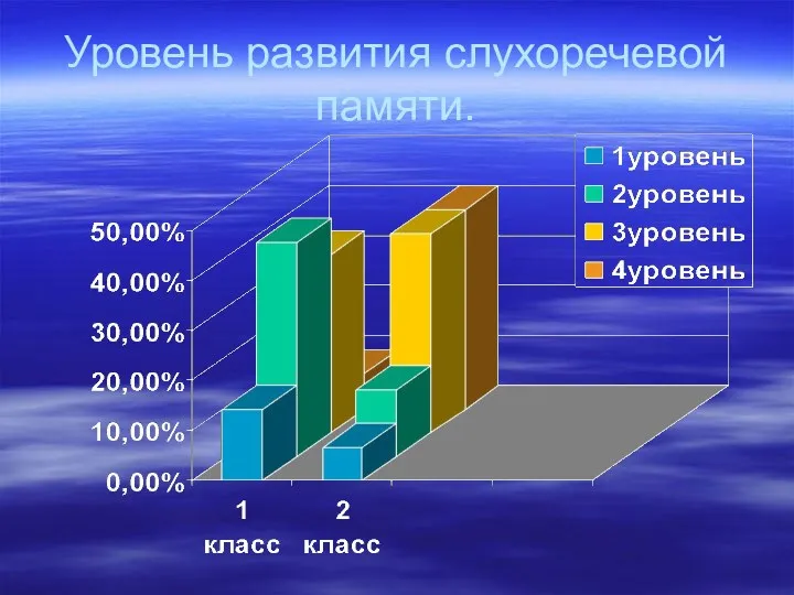 Уровень развития слухоречевой памяти.