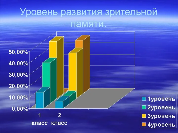 Уровень развития зрительной памяти.