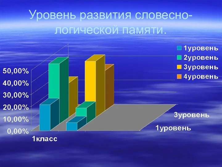 Уровень развития словесно-логической памяти.