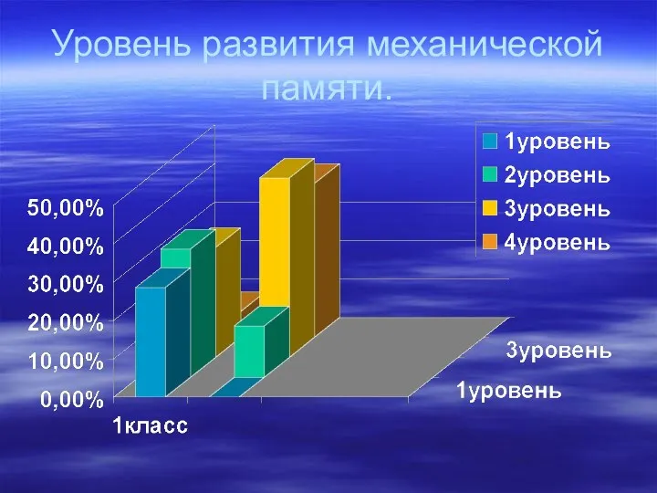 Уровень развития механической памяти.