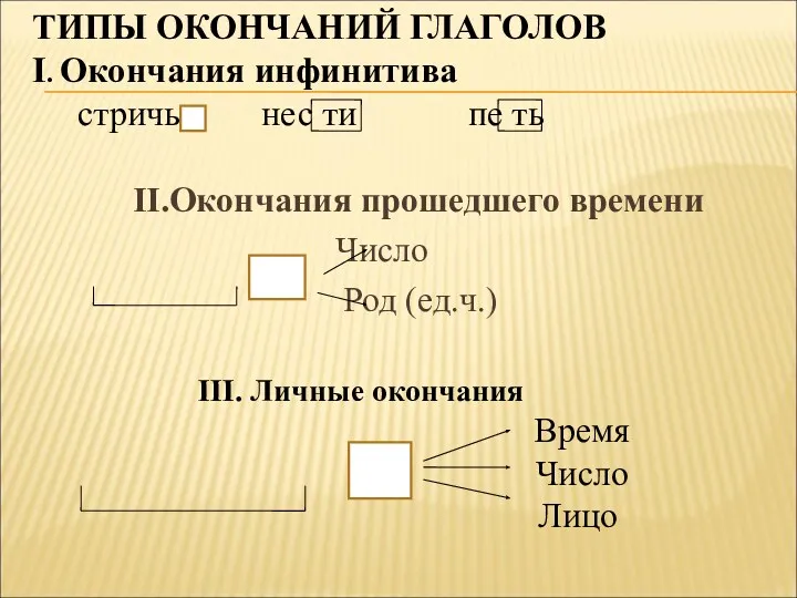 ТИПЫ ОКОНЧАНИЙ ГЛАГОЛОВ I. Окончания инфинитива стричь нес ти пе