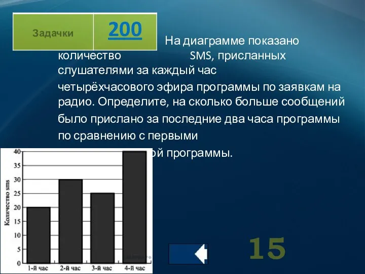 На диаграмме показано количество SMS, присланных слушателями за каждый час