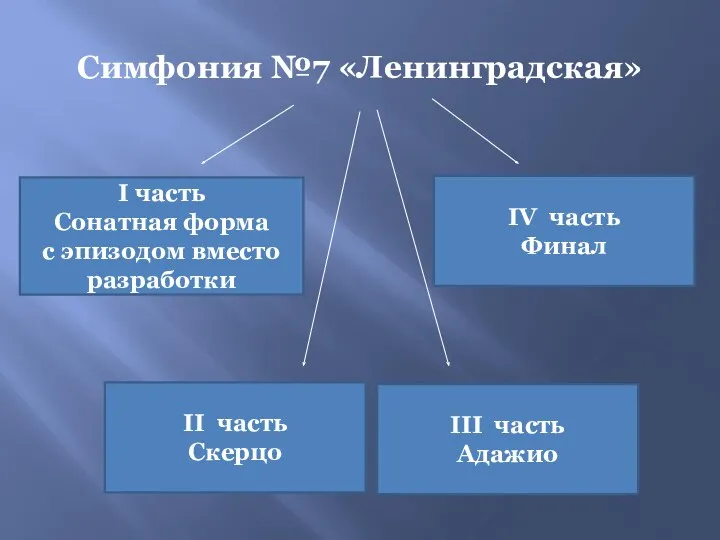 Симфония №7 «Ленинградская» I часть Сонатная форма с эпизодом вместо