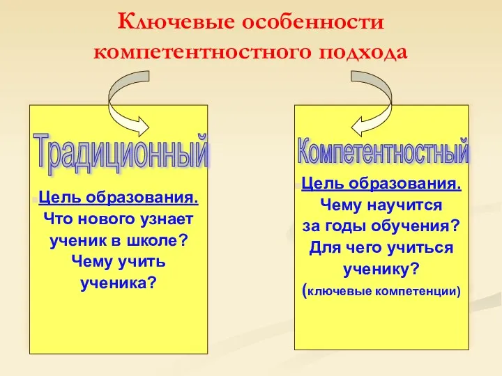 Ключевые особенности компетентностного подхода Цель образования. Что нового узнает ученик