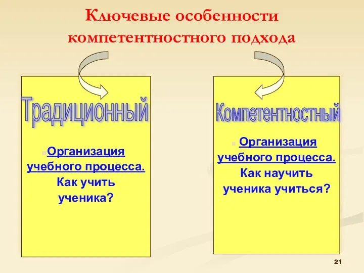 Ключевые особенности компетентностного подхода Организация учебного процесса. Как учить ученика?