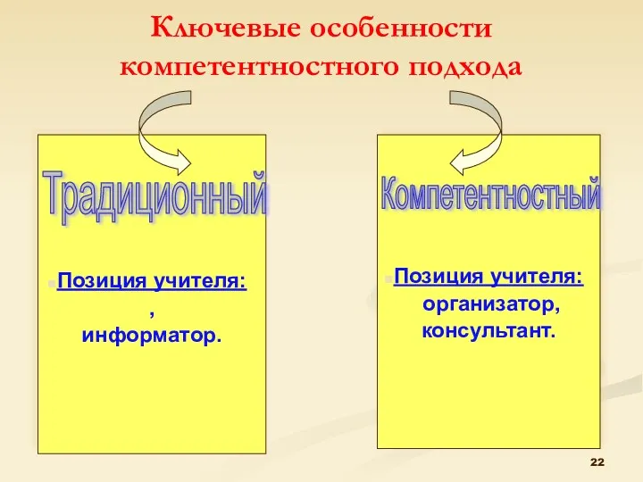 Ключевые особенности компетентностного подхода Позиция учителя: , информатор. Позиция учителя: организатор, консультант. Традиционный Компетентностный