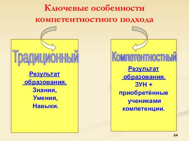 Ключевые особенности компетентностного подхода Результат образования. Знания, Умения, Навыки. Результат