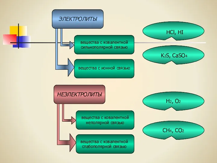 ЭЛЕКТРОЛИТЫ НЕЭЛЕКТРОЛИТЫ вещества с ковалентной сильнополярной связью вещества с ионной связью вещества с