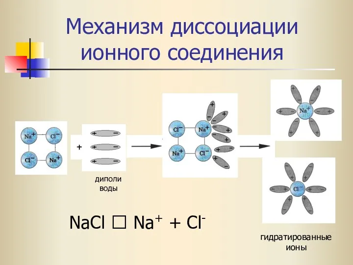 Механизм диссоциации ионного соединения NaCl ⮀ Na+ + Cl- гидратированные ионы диполи воды