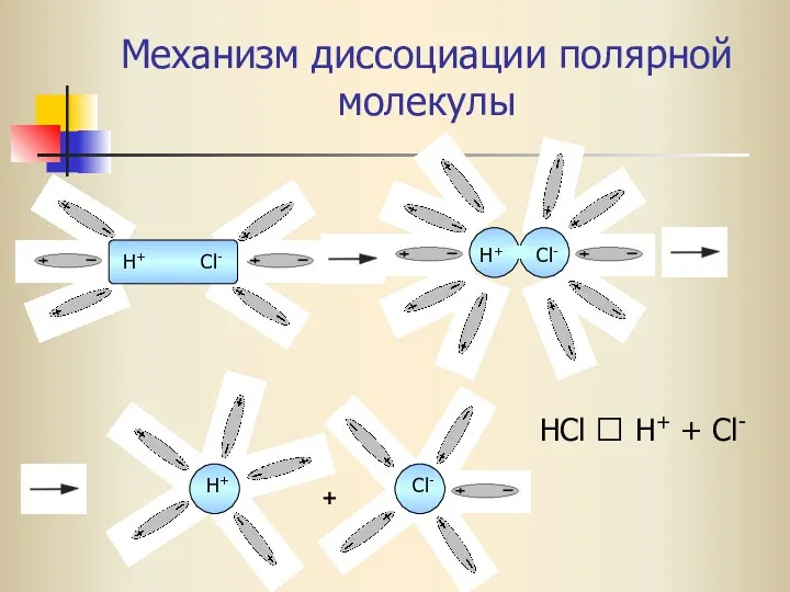 Механизм диссоциации полярной молекулы H+ Cl- H+ Cl- H+ Cl- + HCl ⮀ H+ + Cl-