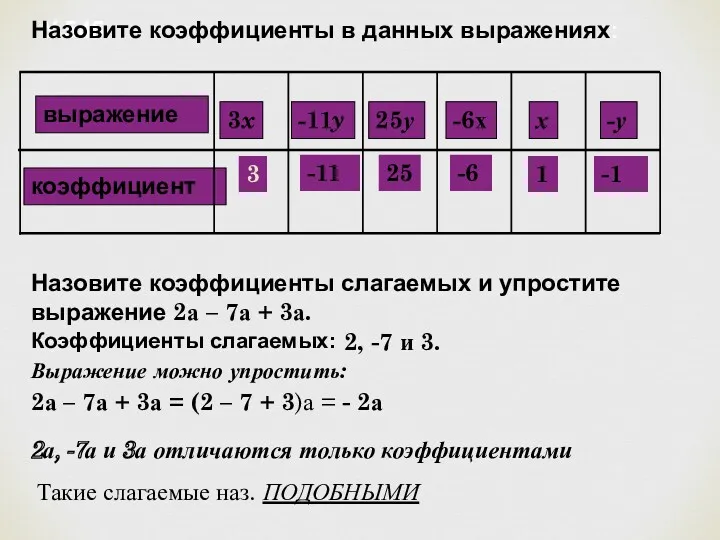 У 545. Назовите коэффициенты в данных выражениях: 3 -11 25