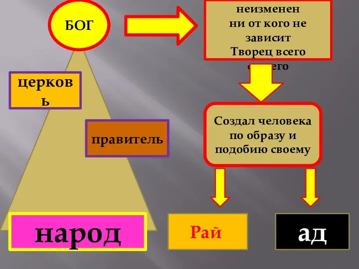 церковь БОГ правитель народ Вечен неизменен ни от кого не