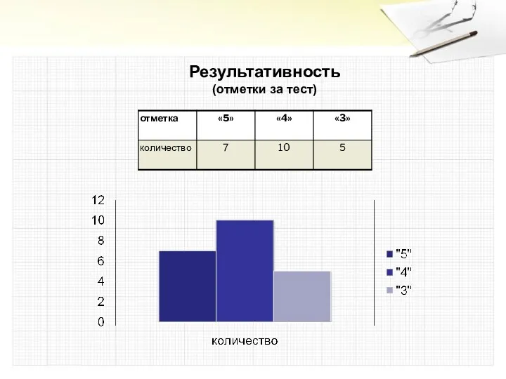 Результативность (отметки за тест)