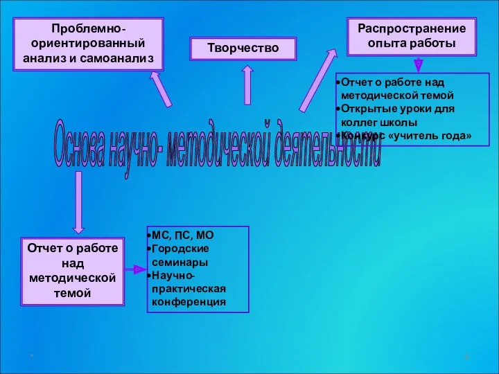 Основа научно- методической деятельности Проблемно-ориентированный анализ и самоанализ Творчество Распространение