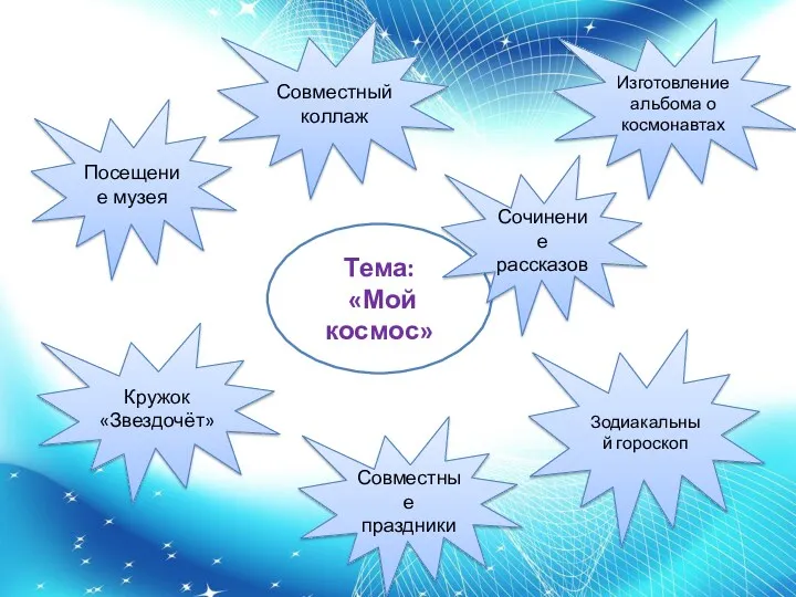 Тема: «Мой космос» Посещение музея Совместный коллаж Кружок «Звездочёт» Совместные праздники Зодиакальный гороскоп