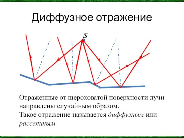 Диффузное отражение S Отраженные от шероховатой поверхности лучи направлены случайным