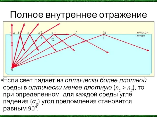 Полное внутреннее отражение Если свет падает из оптически более плотной