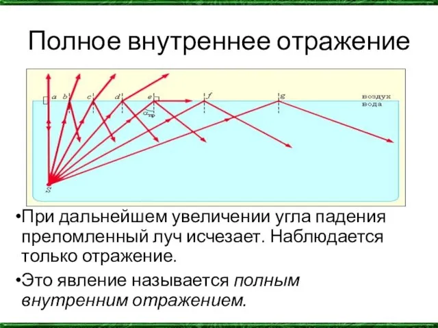 Полное внутреннее отражение При дальнейшем увеличении угла падения преломленный луч