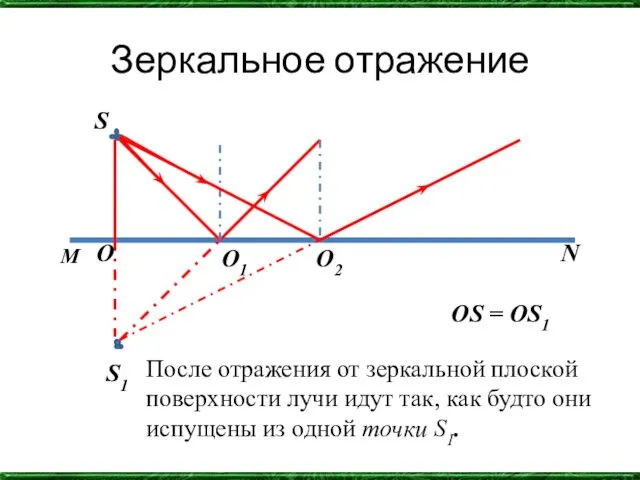 Зеркальное отражение S S1 M N O O1 O2 OS