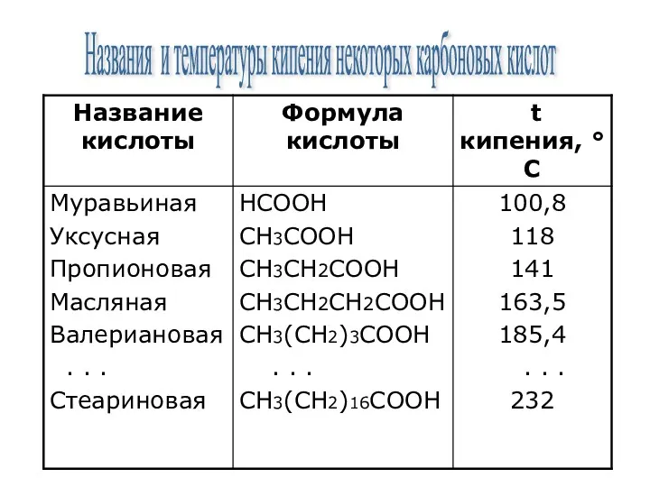 Названия и температуры кипения некоторых карбоновых кислот