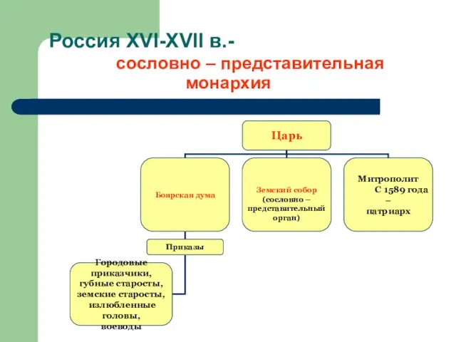 Россия XVI-XVII в.- сословно – представительная монархия