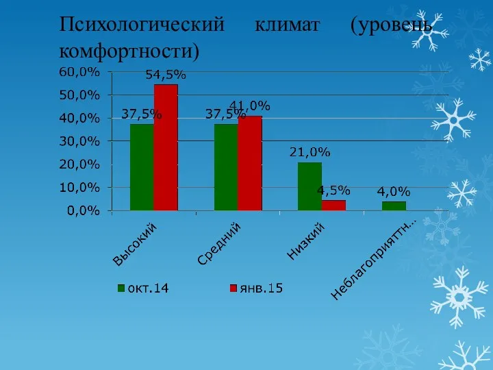 Психологический климат (уровень комфортности)