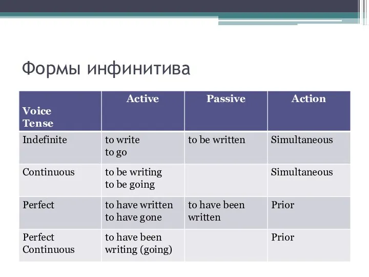 Формы инфинитива