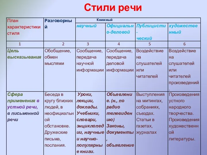 Стили речи