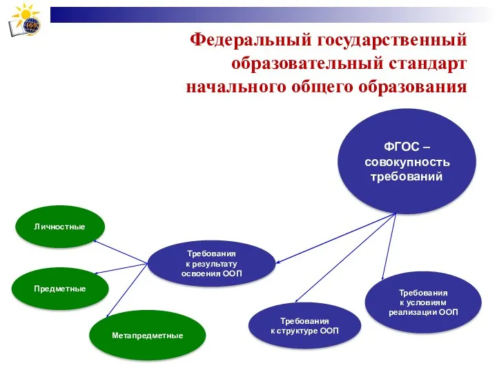 Федеральный государственный образовательный стандарт начального общего образования ФГОС – совокупность