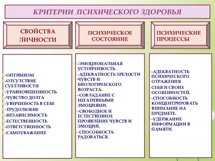 КРИТЕРИИ ПСИХИЧЕСКОГО ЗДОРОВЬЯ ПСИХИЧЕСКИЕ ПРОЦЕССЫ СВОЙСТВА ЛИЧНОСТИ ПСИХИЧЕСКОЕ СОСТОЯНИЕ -ОПТИМИЗМ