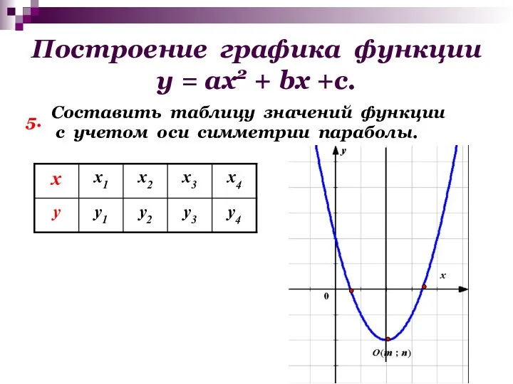 Построение графика функции у = ах2 + bх +с. 5.