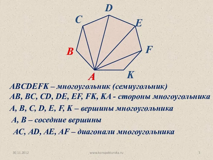 30.11.2012 www.konspekturoka.ru ABCDEFK – многоугольник (семиугольник) AB, BC, CD, DE, EF, FK, KA