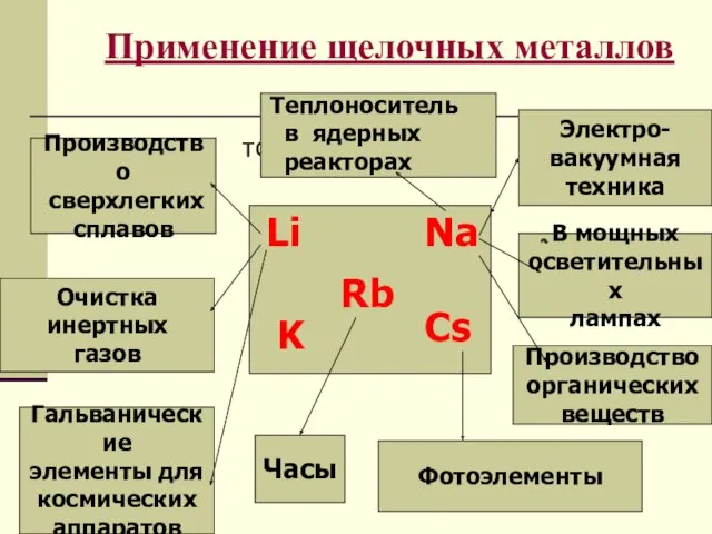 Применение щелочных металлов тото Электро- вакуумная техника В мощных осветительных