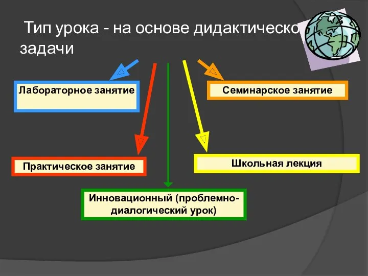 Тип урока - на основе дидактической задачи Лабораторное занятие Семинарское