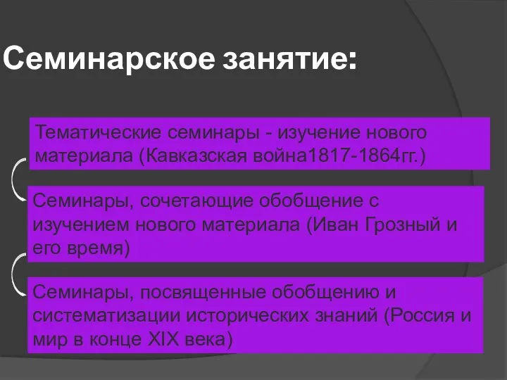 Семинарское занятие: Семинары, сочетающие обобщение с изучением нового материала (Иван