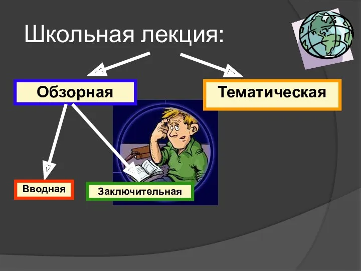 Школьная лекция: Обзорная Тематическая Вводная Заключительная