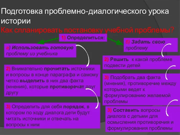 Подготовка проблемно-диалогического урока истории Как спланировать постановку учебной проблемы? 1)