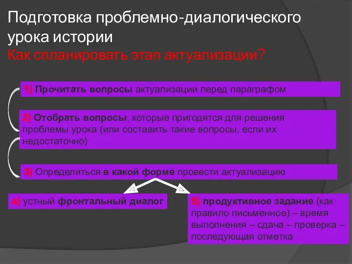 Подготовка проблемно-диалогического урока истории Как спланировать этап актуализации? а) устный