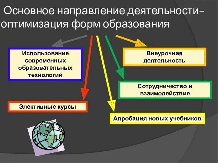 Основное направление деятельности– оптимизация форм образования Использование современных образовательных технологий