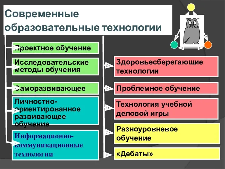 Современные образовательные технологии Проектное обучение Информационно-коммуникационные технологии Здоровьесберегающие технологии Разноуровневое