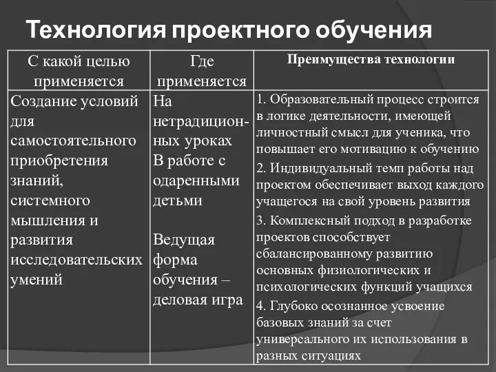 Технология проектного обучения