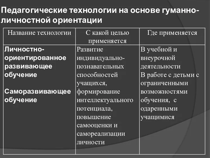 Педагогические технологии на основе гуманно-личностной ориентации