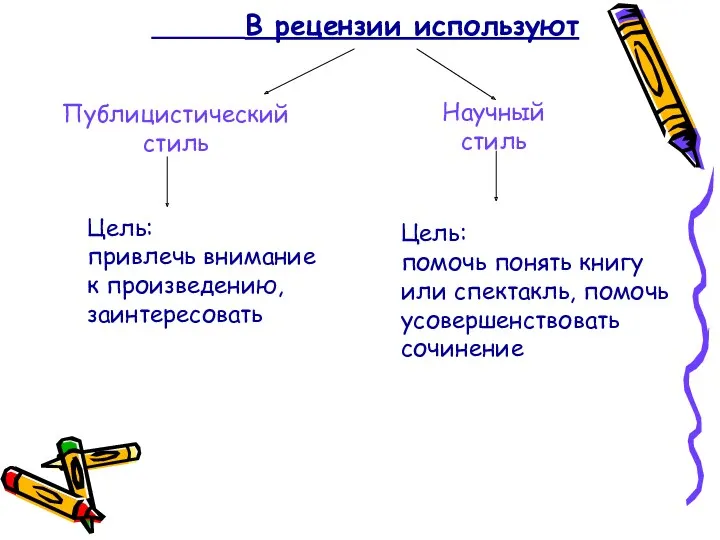 В рецензии используют Публицистический стиль Научный стиль Цель: привлечь внимание