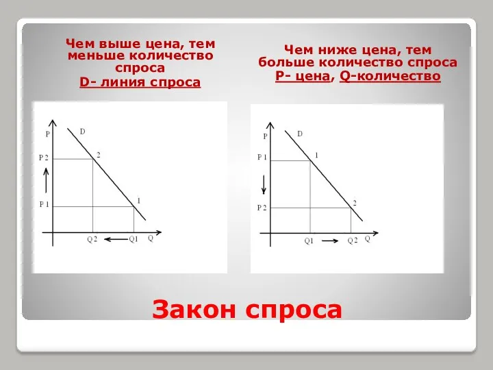 Закон спроса Чем выше цена, тем меньше количество спроса D-