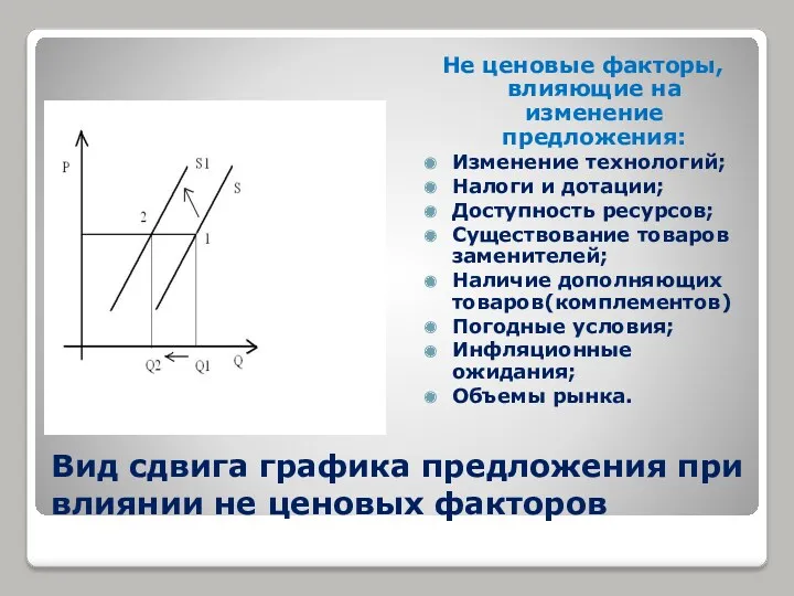 Вид сдвига графика предложения при влиянии не ценовых факторов Не