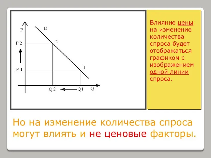 Но на изменение количества спроса могут влиять и не ценовые