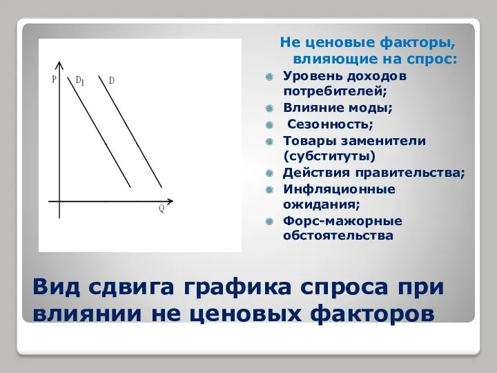 Вид сдвига графика спроса при влиянии не ценовых факторов Не